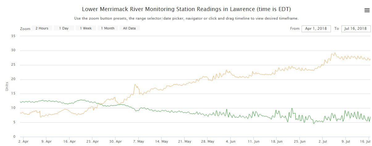 Merrimack River temperature, oxygen